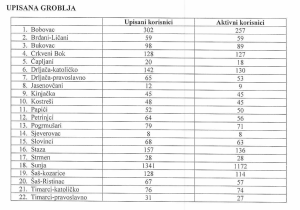 Izvor: Komunalac Sunja d.o.o.Popis groblja